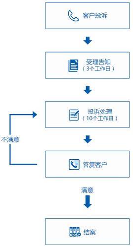 中国人寿投诉电话流程