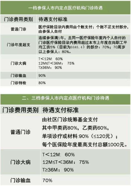医保卡门诊报销额度一年多少？