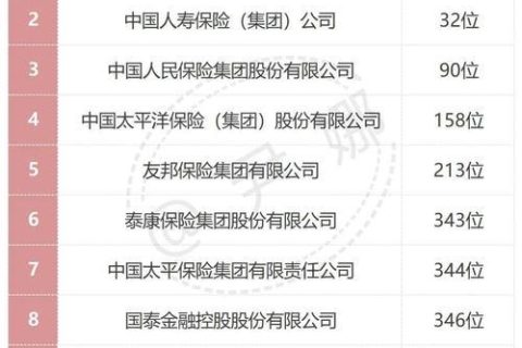 十大最好的保险排名