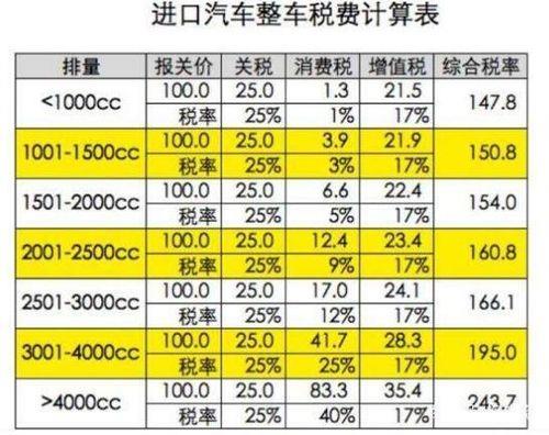 100万进口车要交多少税？