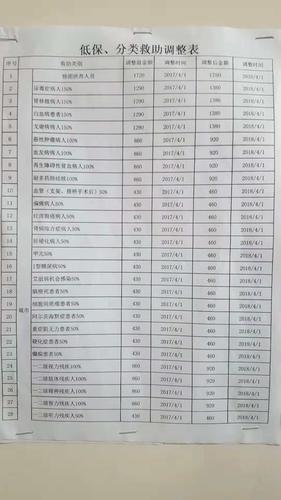 低保户一年可以领多少钱？