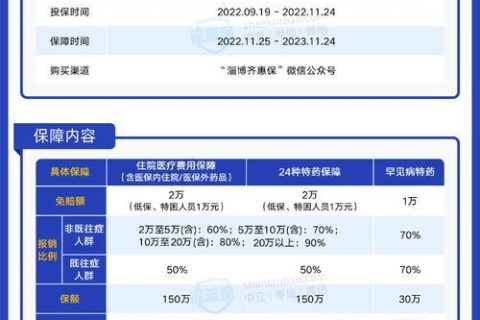 住院花了2万9齐惠保能报多少？