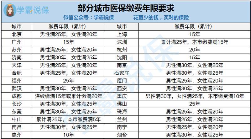 医保连续缴纳多久能够终身享受？