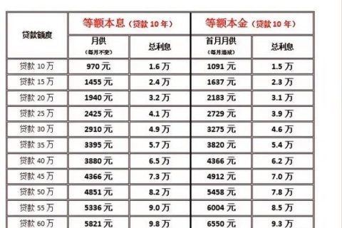 公积金一年利息多少钱？