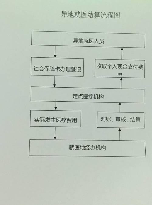 跨省异地就医怎么办理？