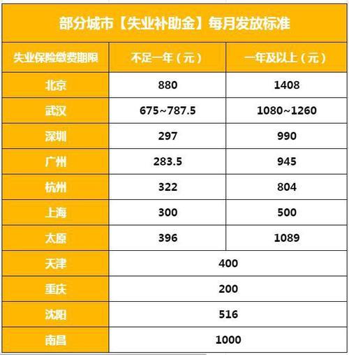 失业补助金一个月多少钱？