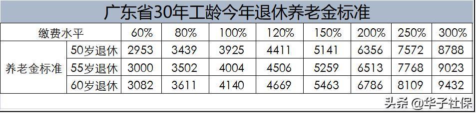 工龄30年退休金多少？