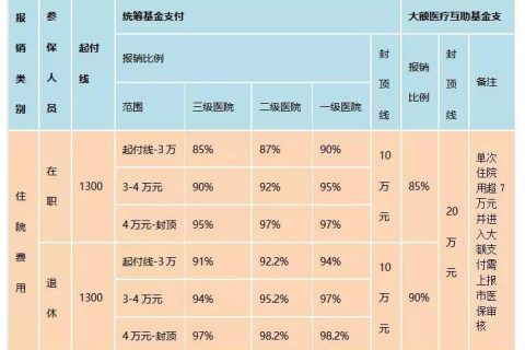 甲类医保报销比例是多少？