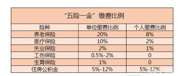 五险扣多少钱一个月？