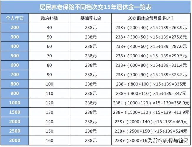 农村养老金一月多少钱？