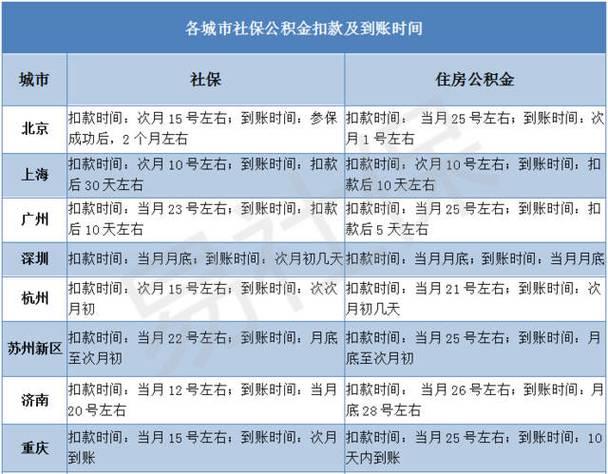 社保什么时候到账？