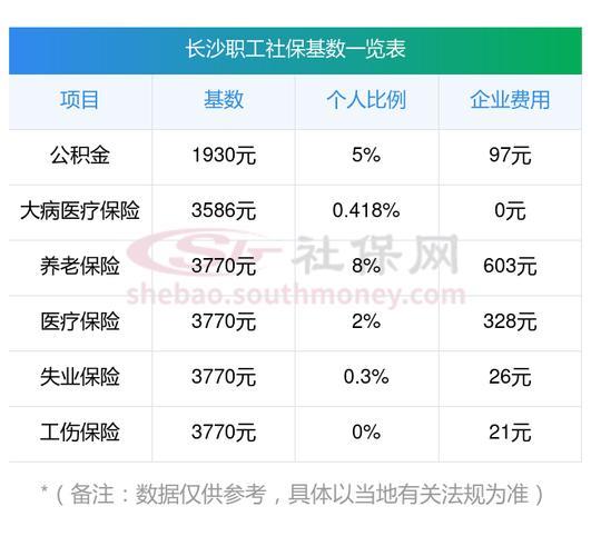长沙社保一二三档费用标准（2024年最新版）