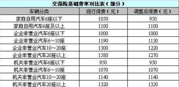 小汽车交强险收费标准：2023年最新规定