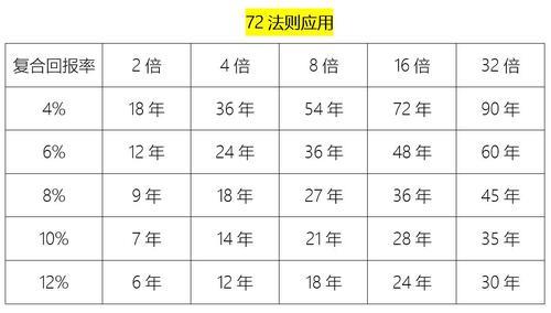 72法则：快速估算投资翻倍时间