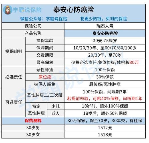 防癌保险一年大概多少钱？