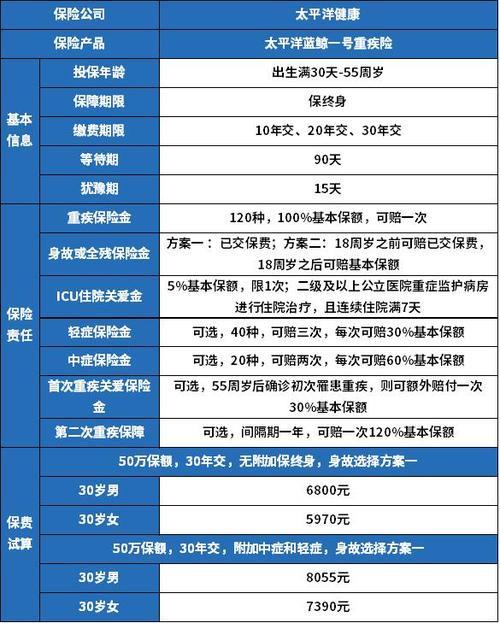 大病保险一年多少费用？