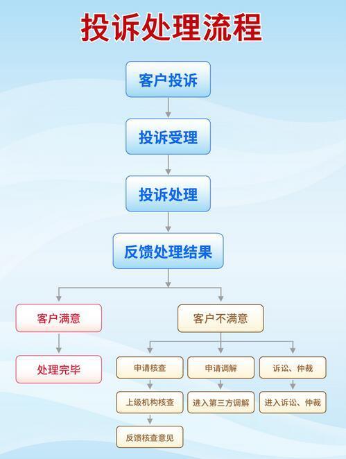 投诉银行怎么投诉？