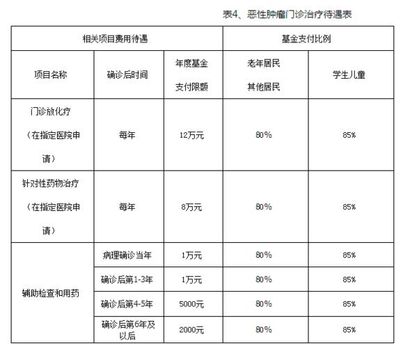 放疗报销比例大概多少？