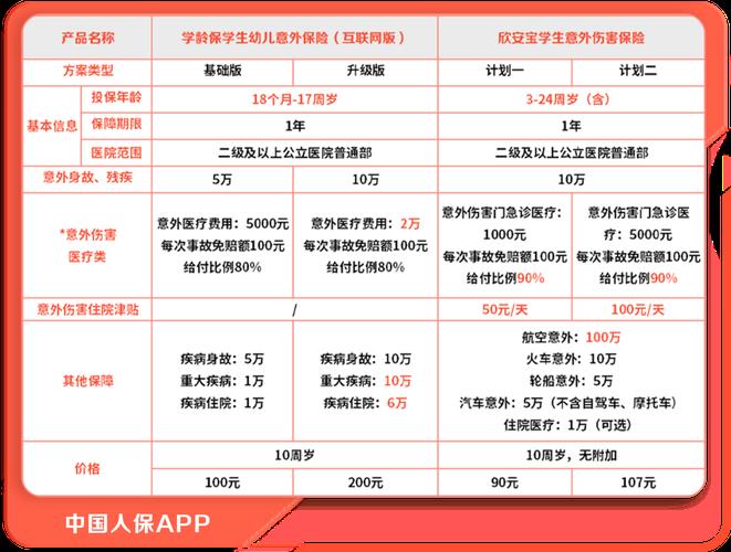 学生保险100元最多能报多少？