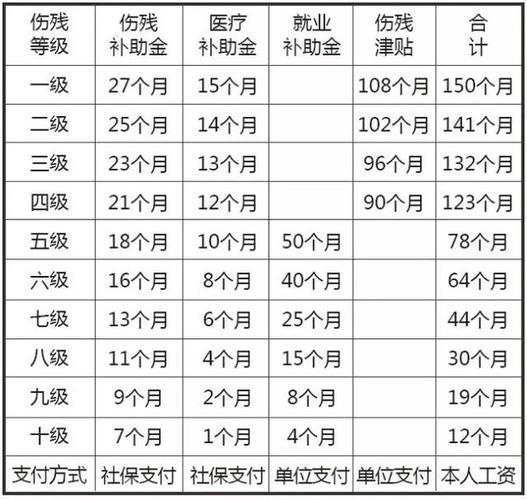 10级伤残赔偿大概多少钱？