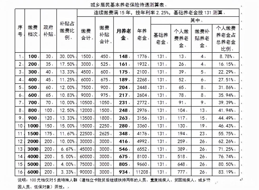 养老保险最高档多少钱？