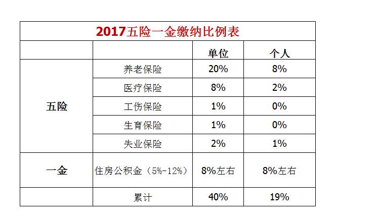 五险交多少钱一个月？