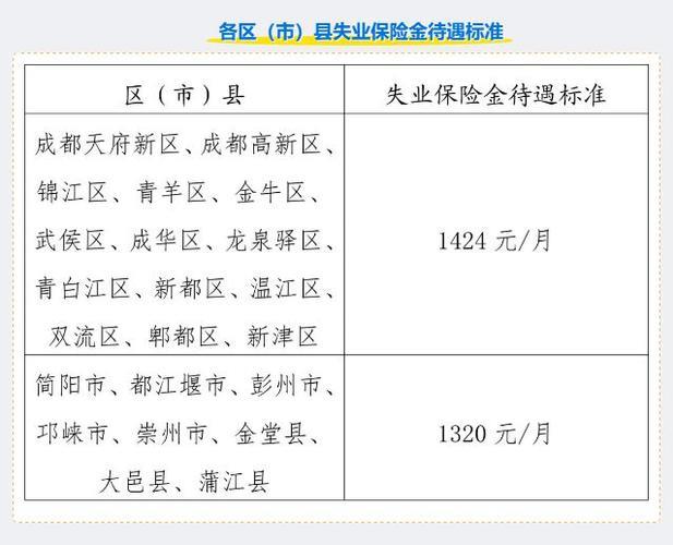 成都失业金每月几号发放到卡里？