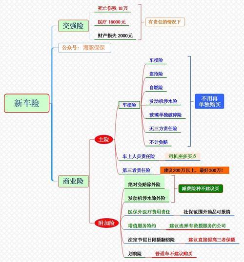 车保险买哪几种就够了？