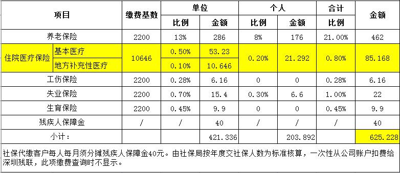 社保交多少钱一个月？