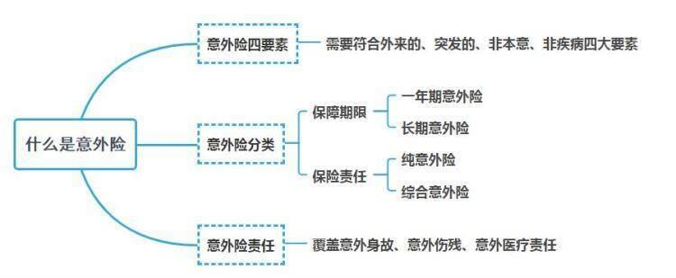 意外险的理赔范围：保什么不保什么？