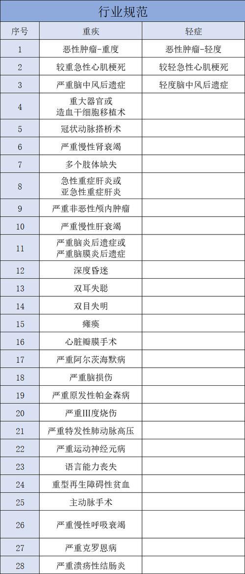 28种重大疾病包括哪些病？