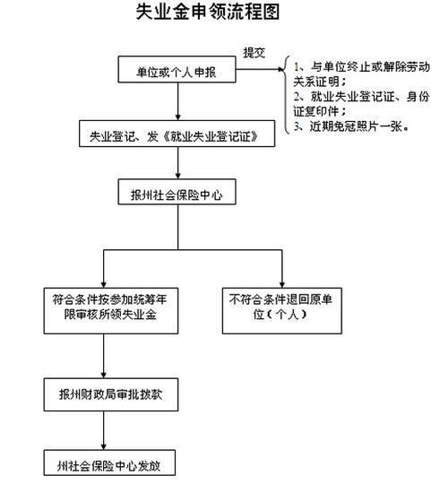 如何申请失业金领取流程？