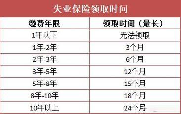 失业保险金可以领取几次？