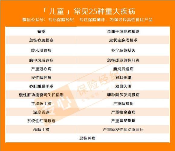 儿童常见25种重大疾病：及早预防，安心保障