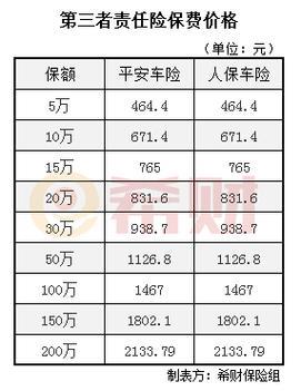 三者100万保险究竟要花多少钱？保额与保费的那些事儿