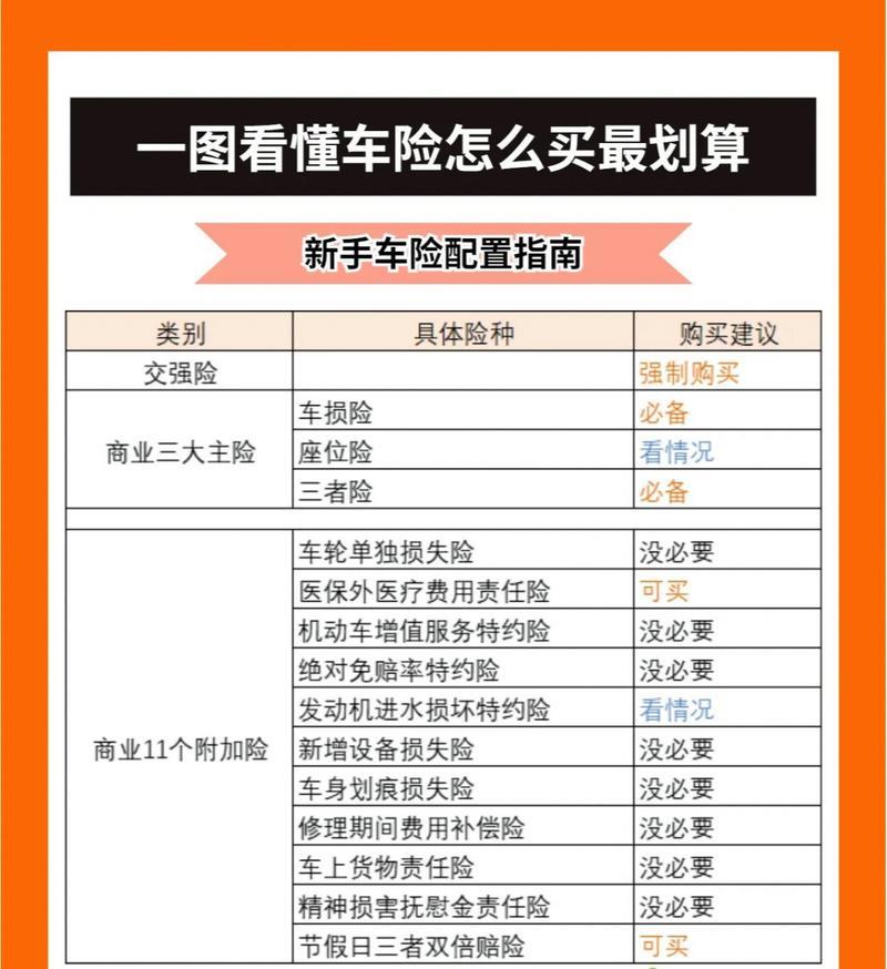 车险怎么买最划算？这些险种够用！