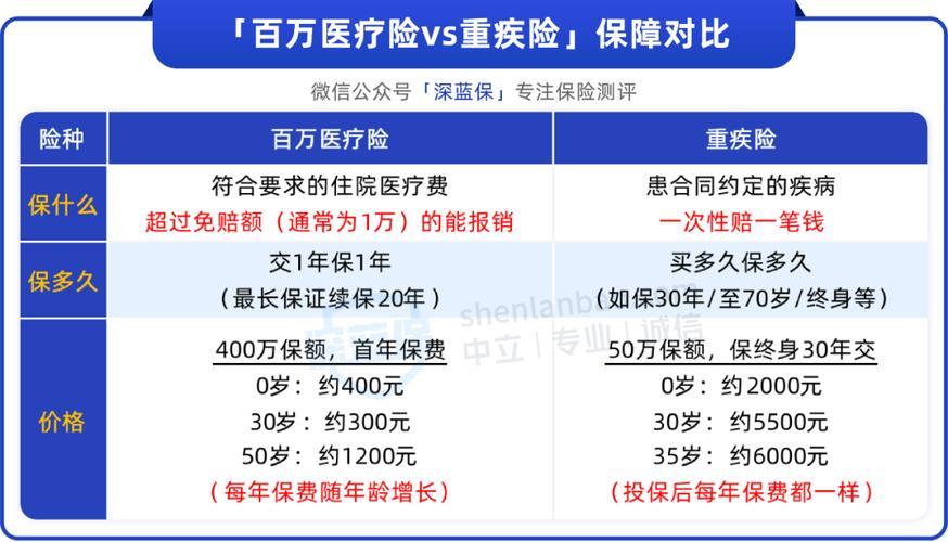 重疾险VS百万医疗险：如何抉择？