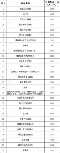 慢病每月补贴多少钱？一文解析慢病补贴政策