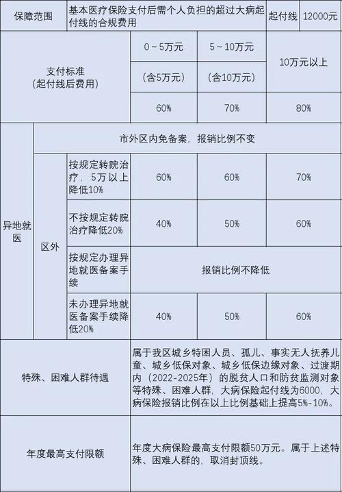 城乡医疗保险报销比例：全面解析