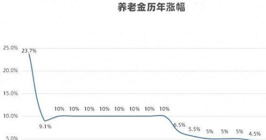 养老金历年涨幅：从高歌猛进到稳健调整