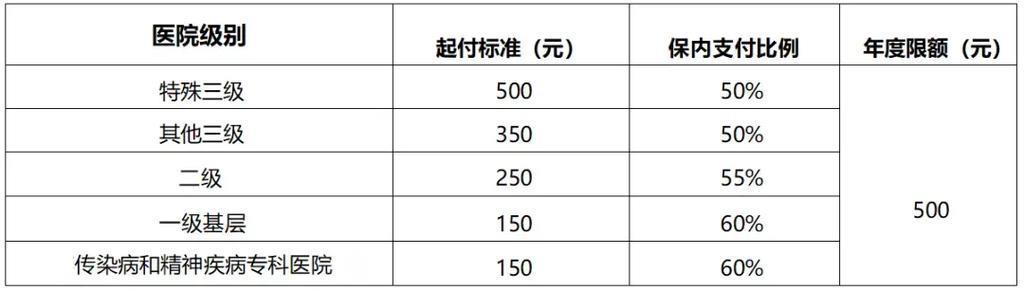 学生100元保险住院能报销多少？详解学生保险报销比例
