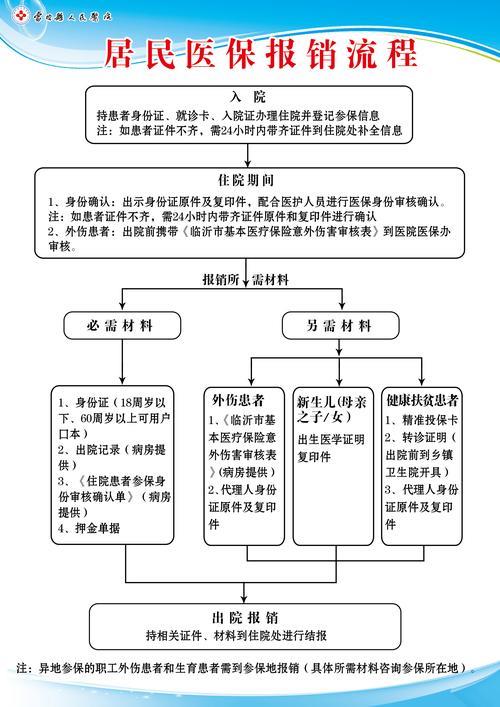 医保回当地报销：所需材料及流程全解析