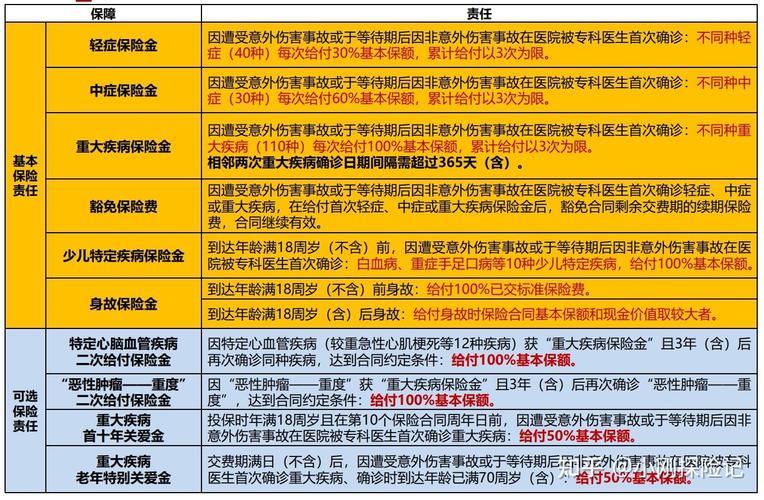 商业保险中的重大疾病有哪些？