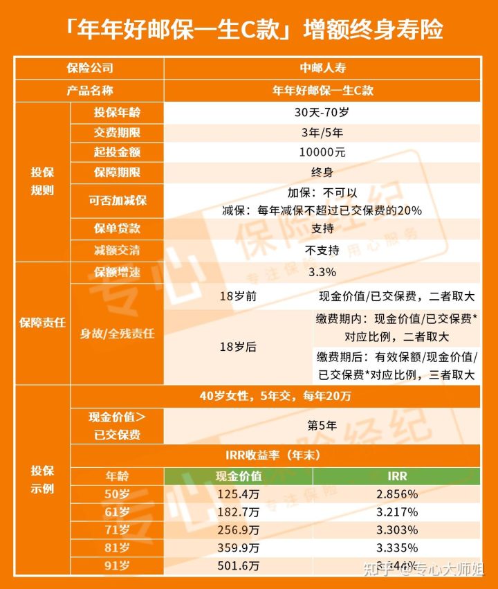 中邮保险年年好邮保一生C款终身寿险怎么样？-1