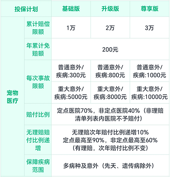 爱宠保宠物医疗险升级版和基础版到底有啥区别？-1